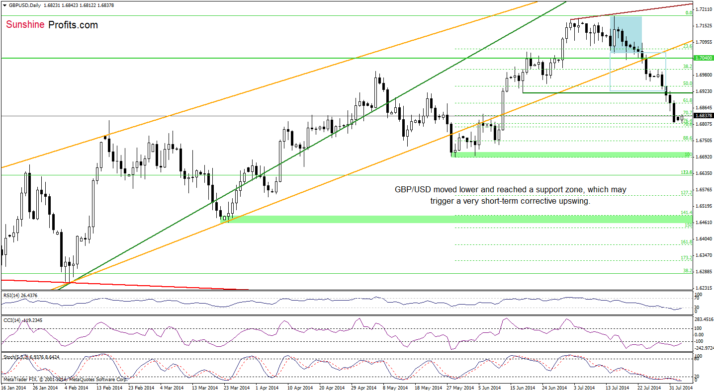 GBP/USD daily chart