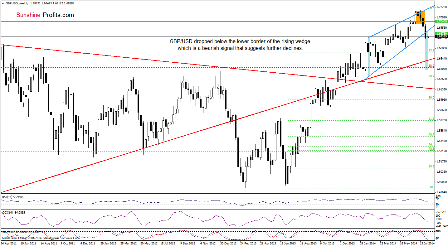 GBP/USD weekly chart