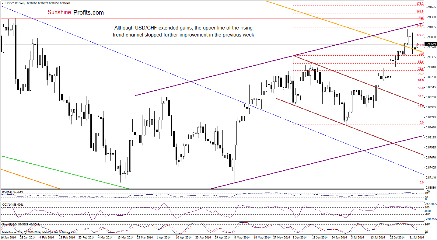 USD/CHF daily chart