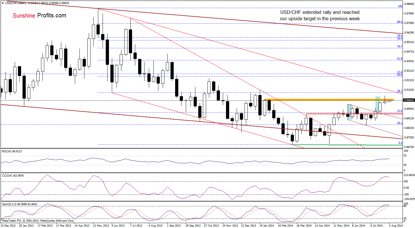 USD/CHF weekly chart