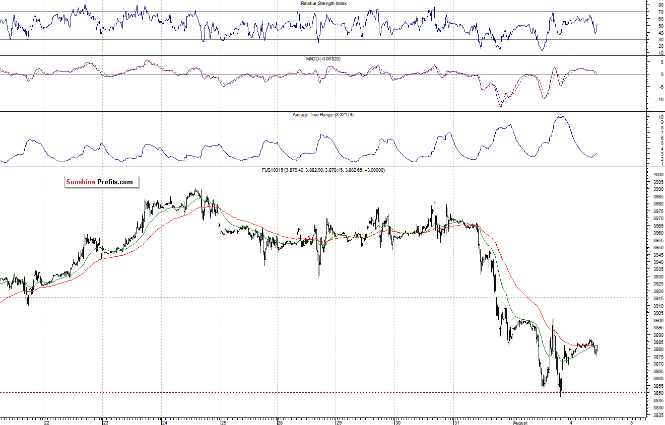 Nasdaq100 futures contract - Nasdaq 100 index chart - NDX