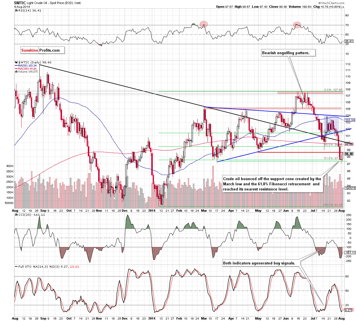 WTI Crude Oil daily chart