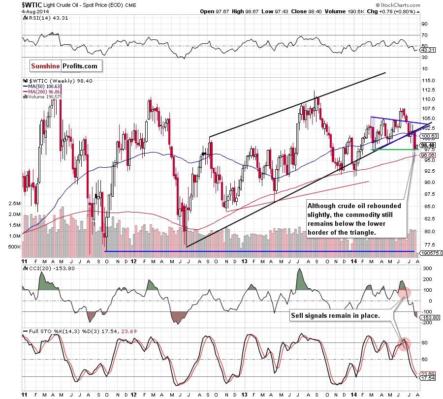 WTI Crude Oil weekly chart