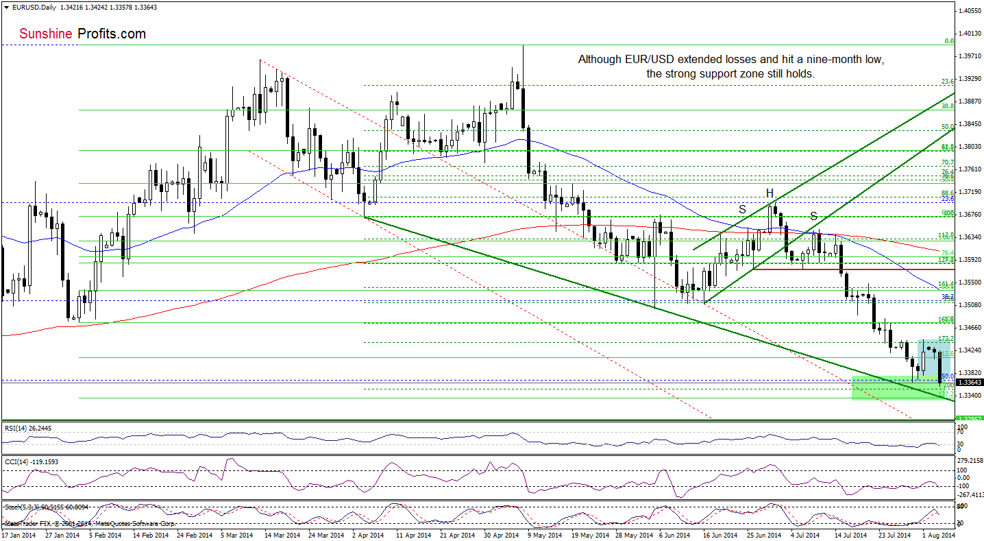 EUR/USD daily chart