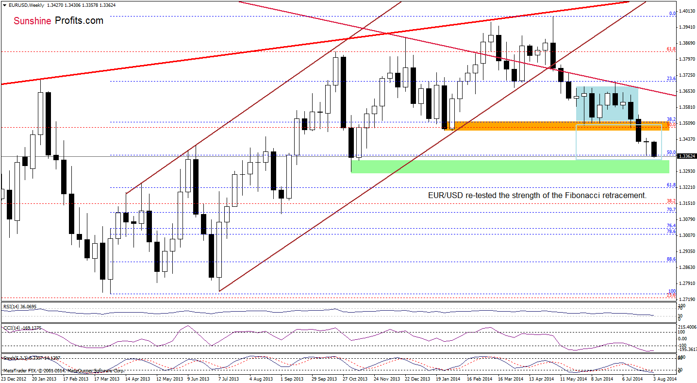 EUR/USD weekly chart