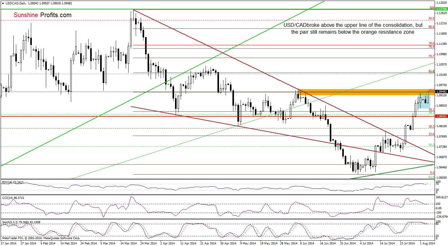 USD/CAD daily chart