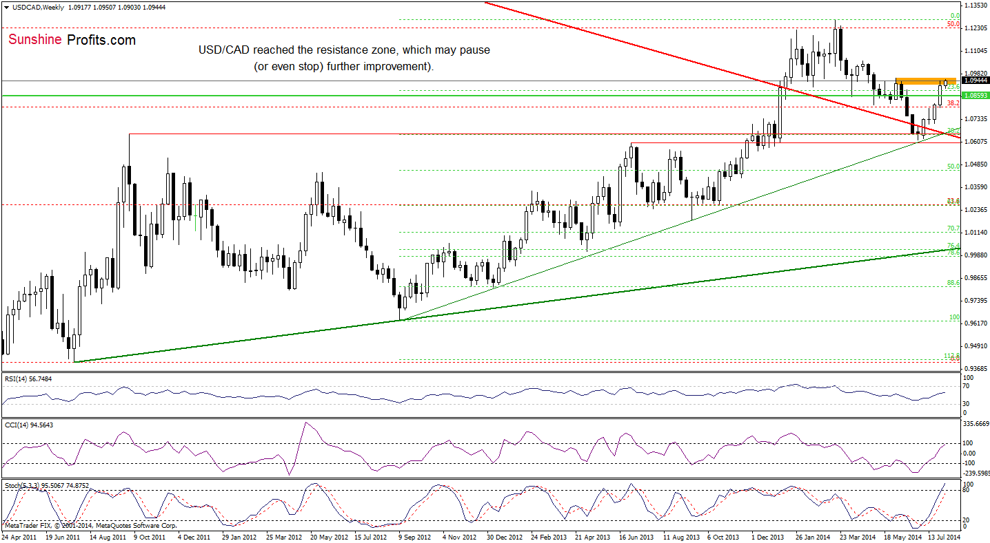 USD/CAD weekly chart