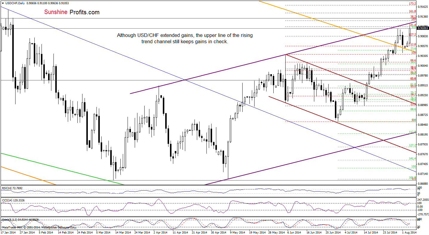 USD/CHF daily chart