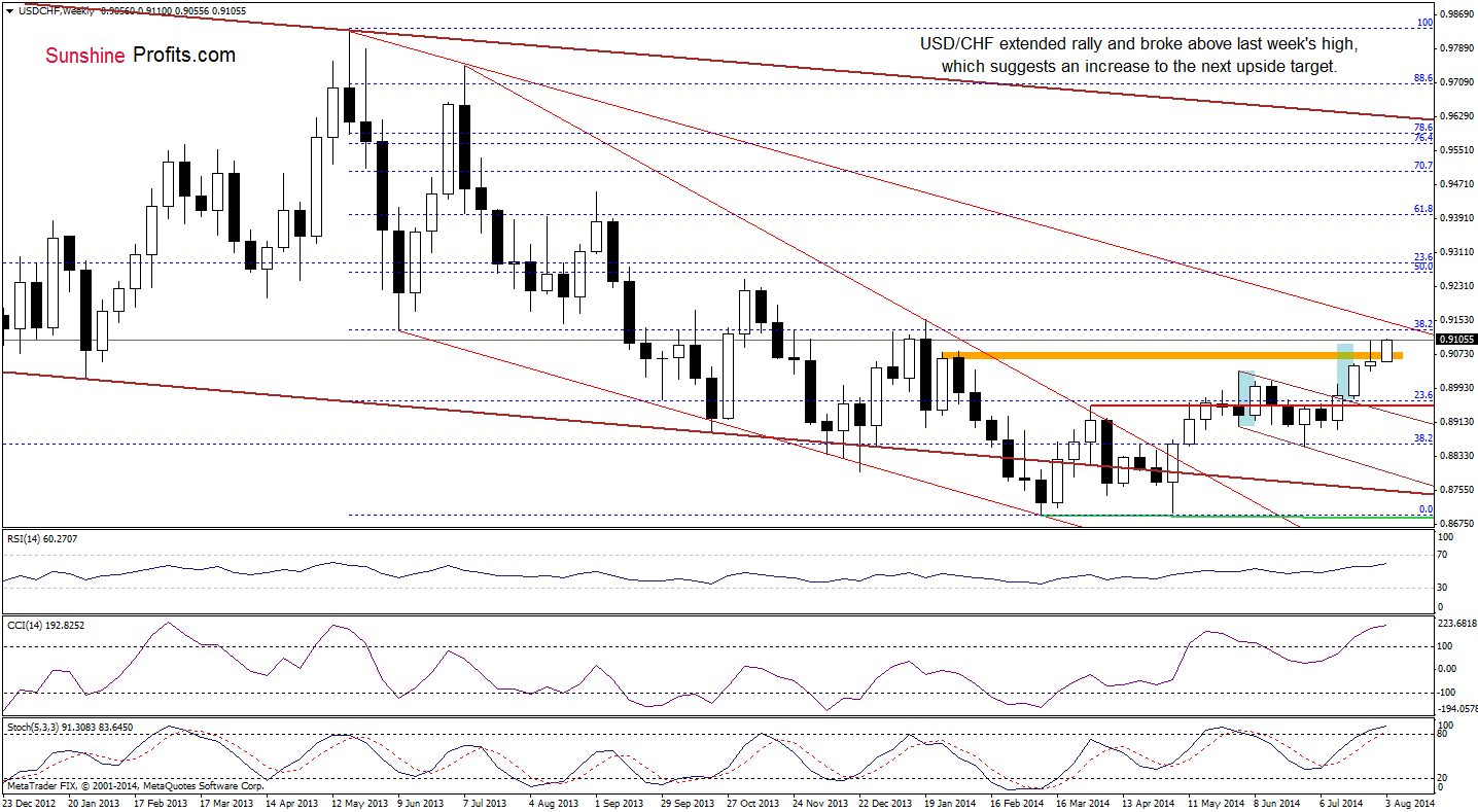 USD/CHF weekly chart