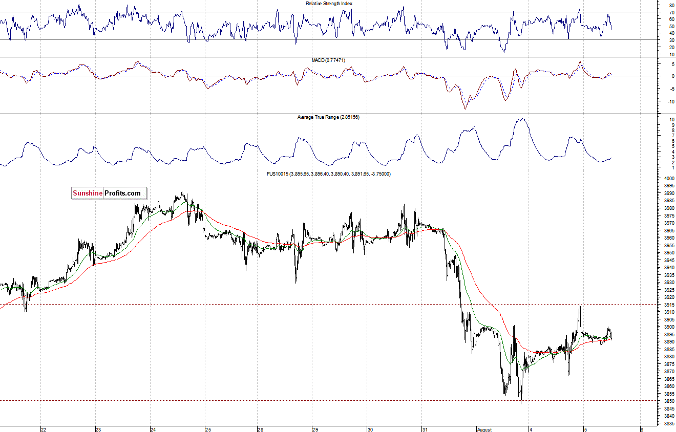 Nasdaq100 futures contract - Nasdaq 100 index chart - NDX