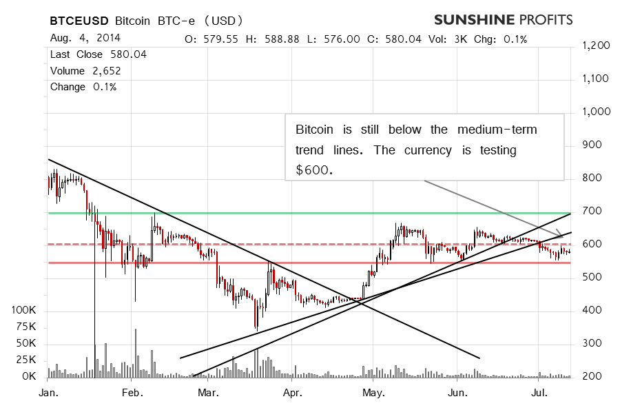 Bitcoin chart BTC-e