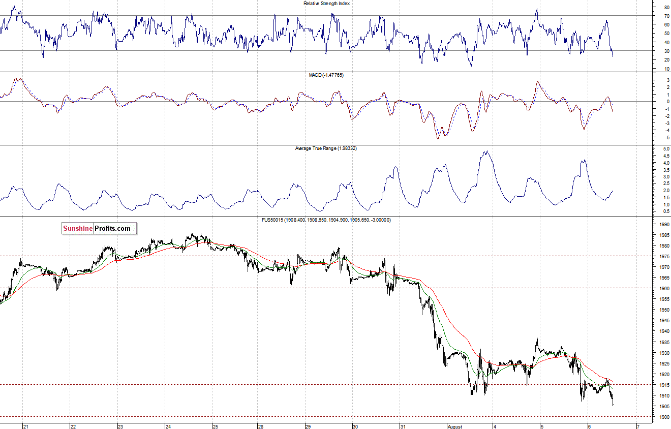 S&P500 futures contract - S&P 500 index chart - SPX