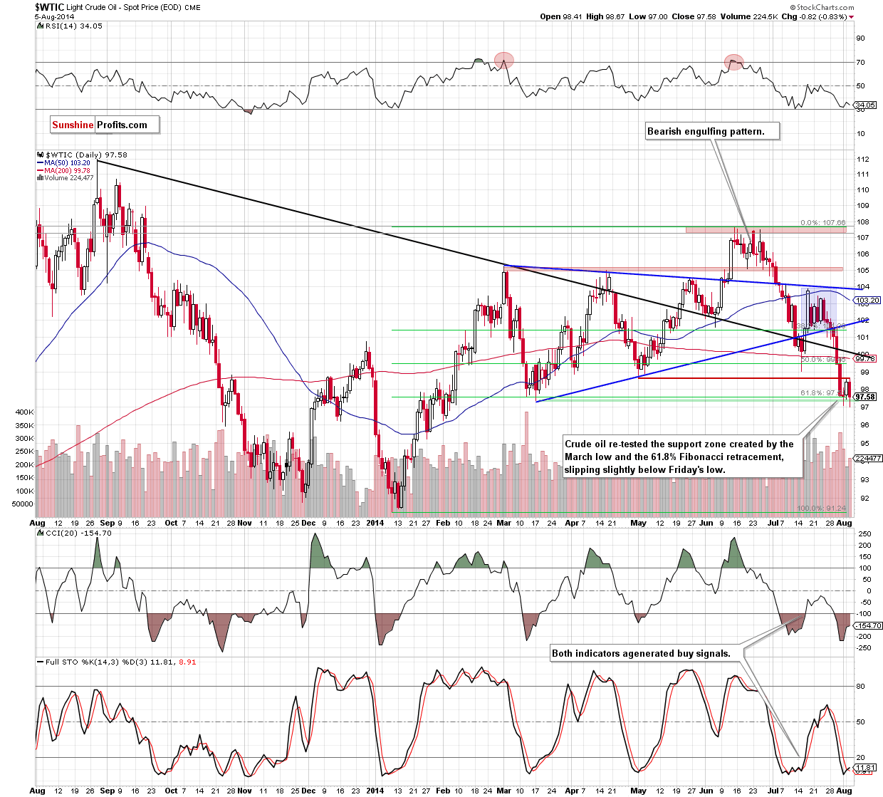 WTI Crude Oil daily chart