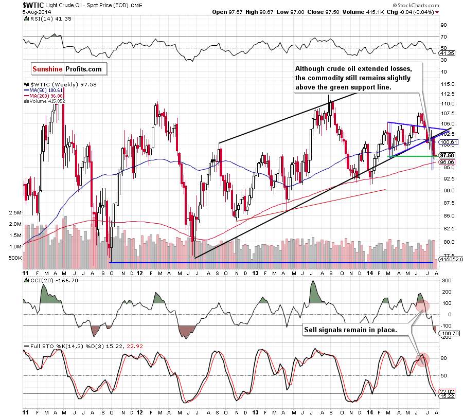 WTI Crude Oil weekly chart