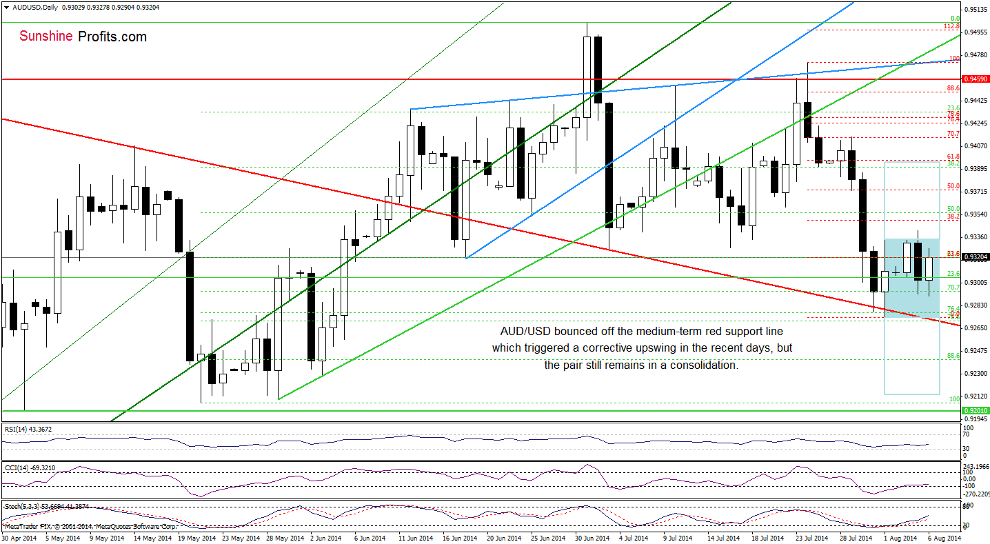 AUD/USD daily chart