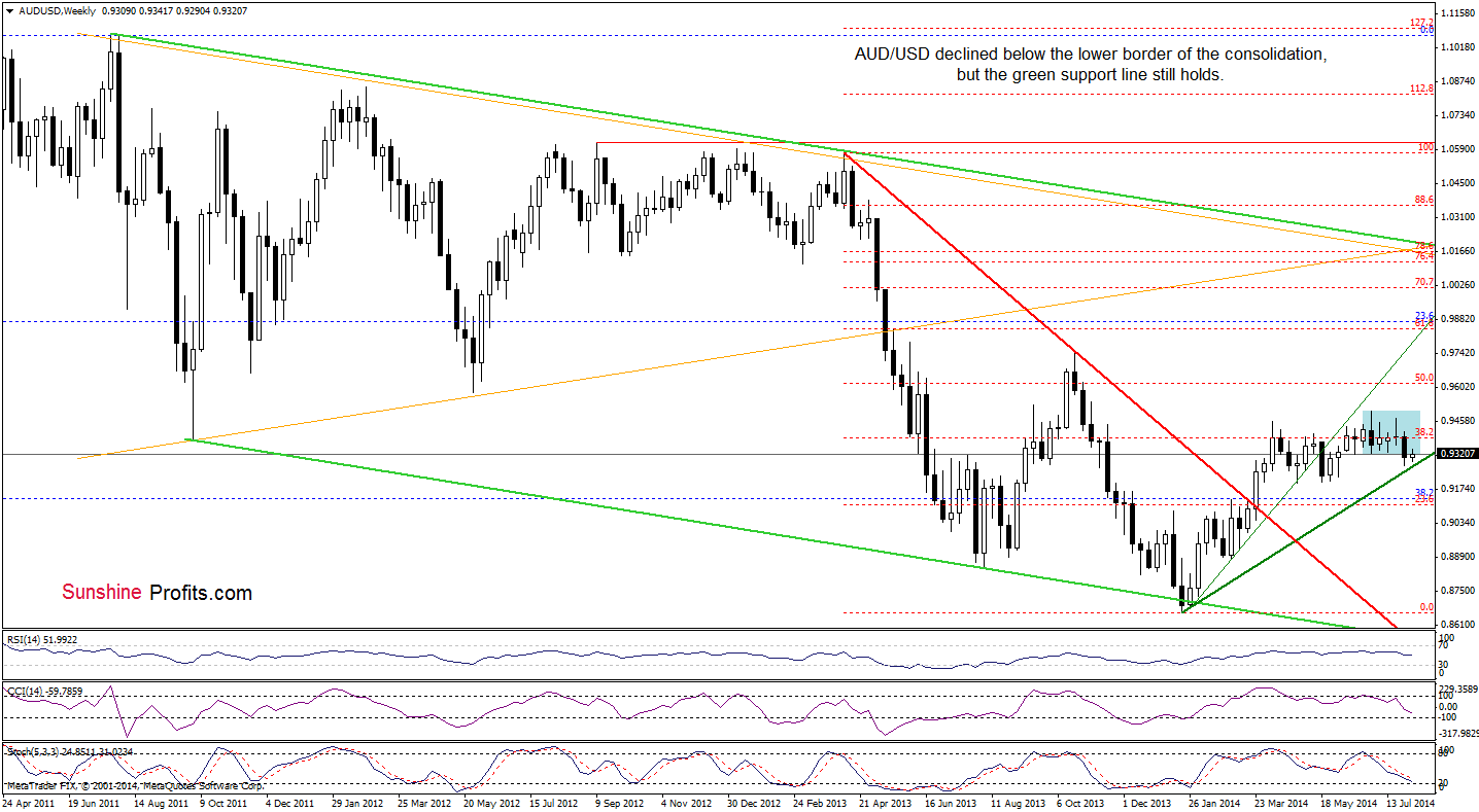 AUD/USD weekly chart