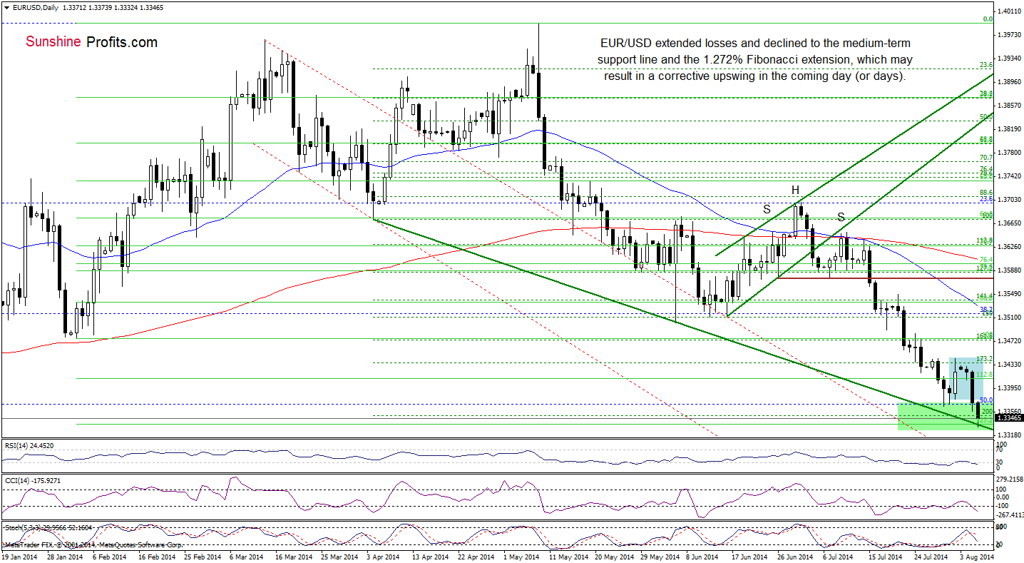 EUR/USD daily chart