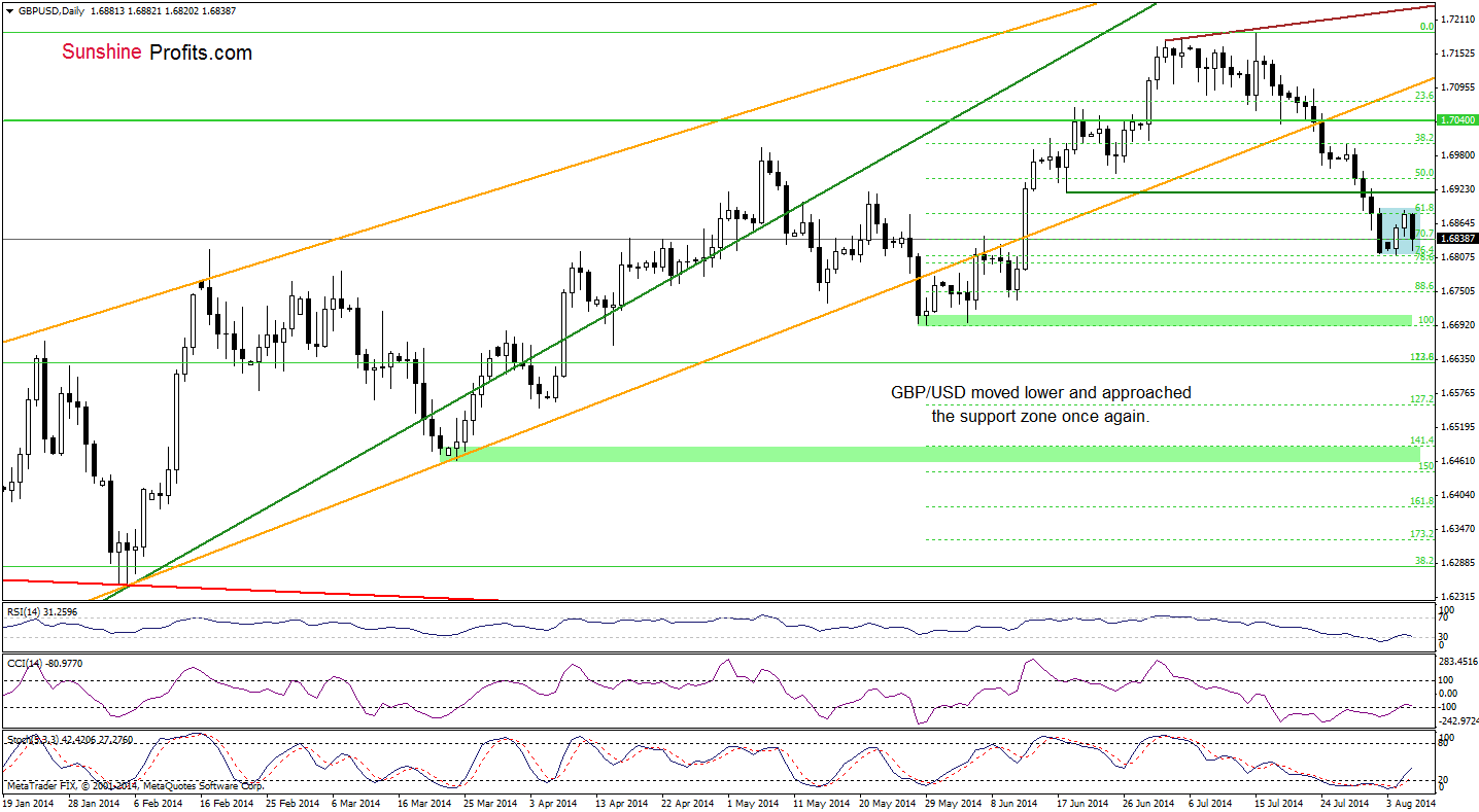 GBP/USD daily chart