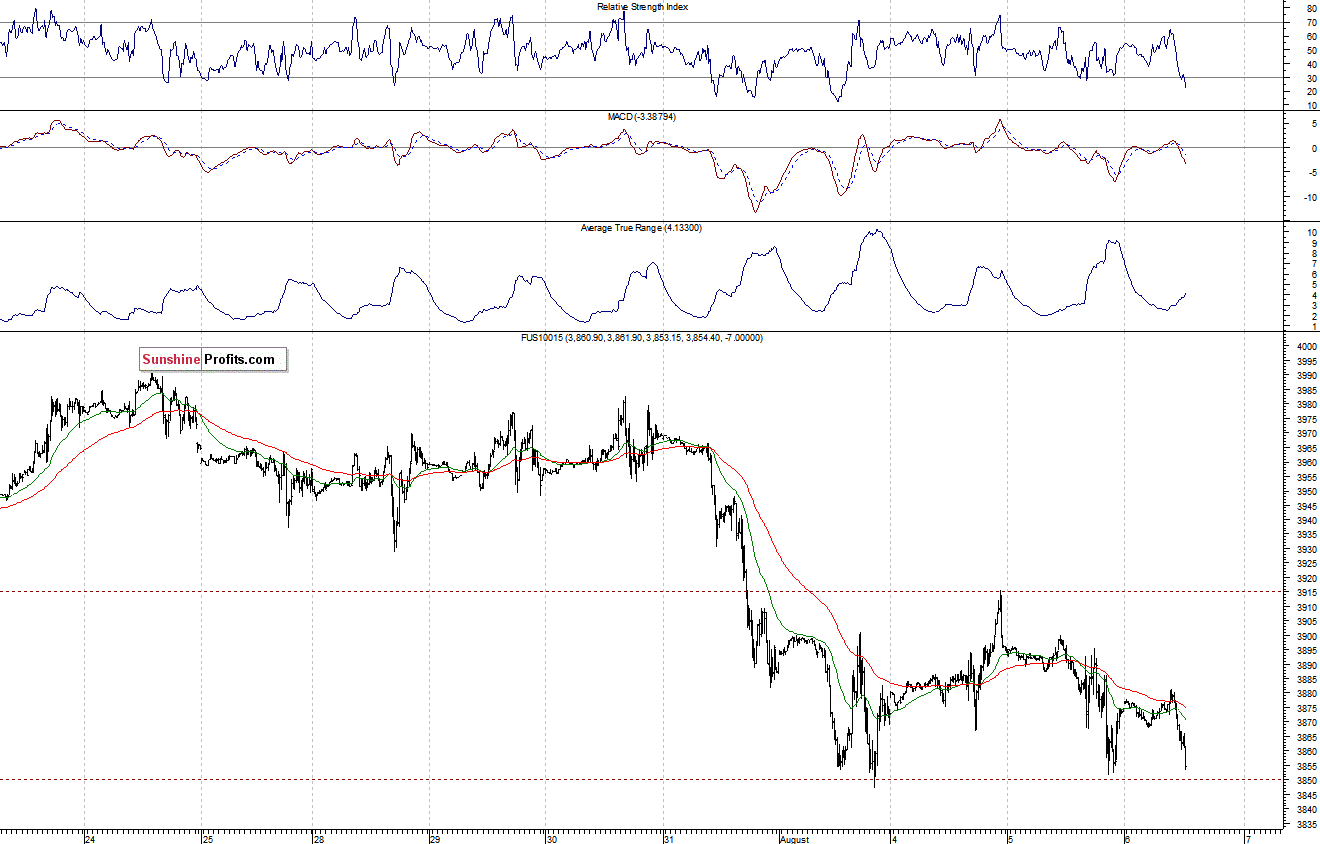 Nasdaq100 futures contract - Nasdaq 100 index chart - NDX