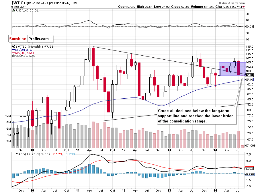 WTI Crude Oil monthly chart