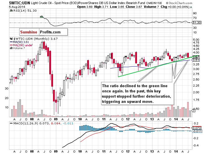 WTIC:UDN ratio - monthly chart