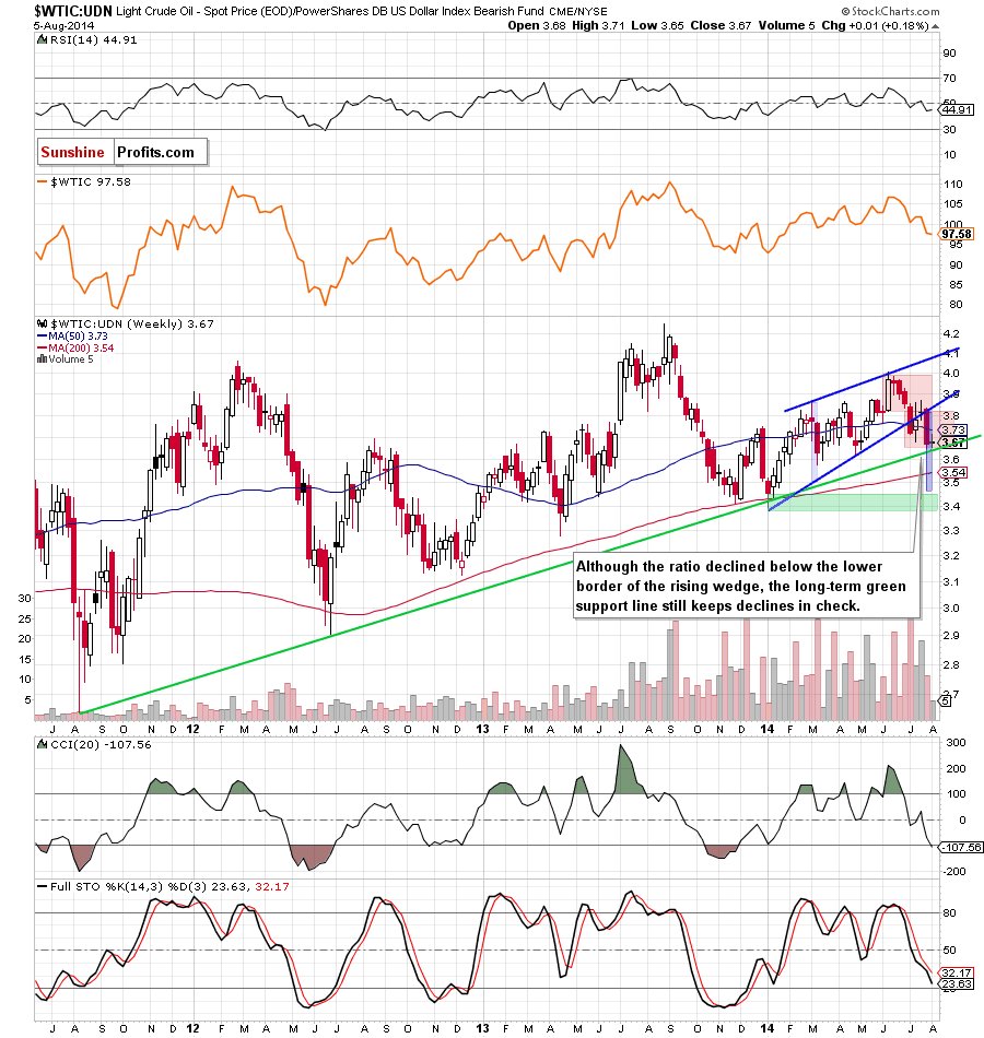 WTIC:UDN ratio - weekly chart