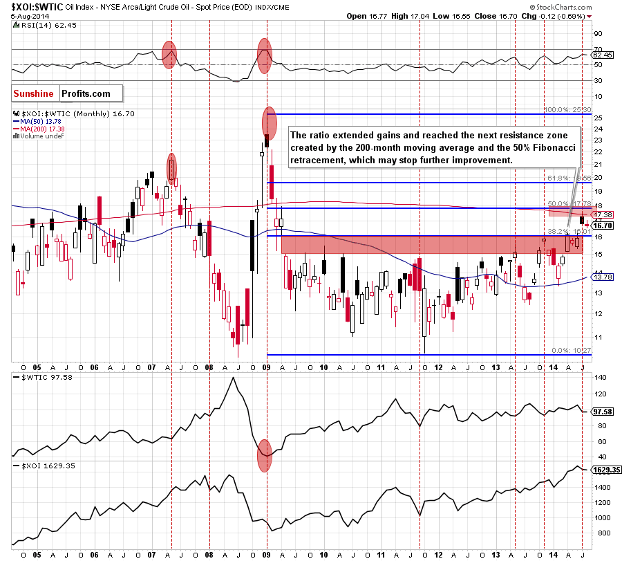 the oil-stocks-to-oil ratio - monthly chart