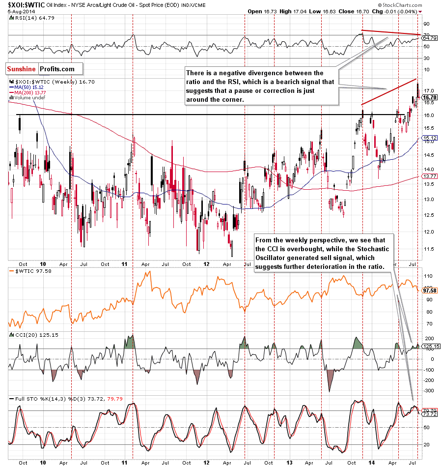 the oil-stocks-to-oil ratio - weekly chart