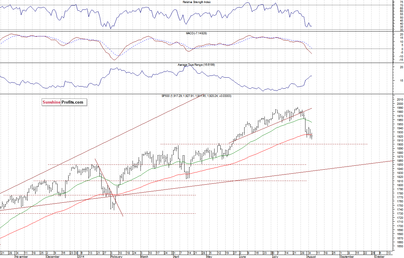 Daily S&P 500 index chart - SPX, Large Cap Index