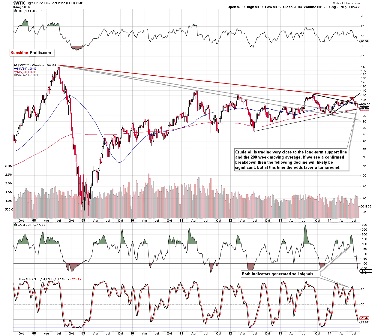 WTI Crude Oil weekly chart