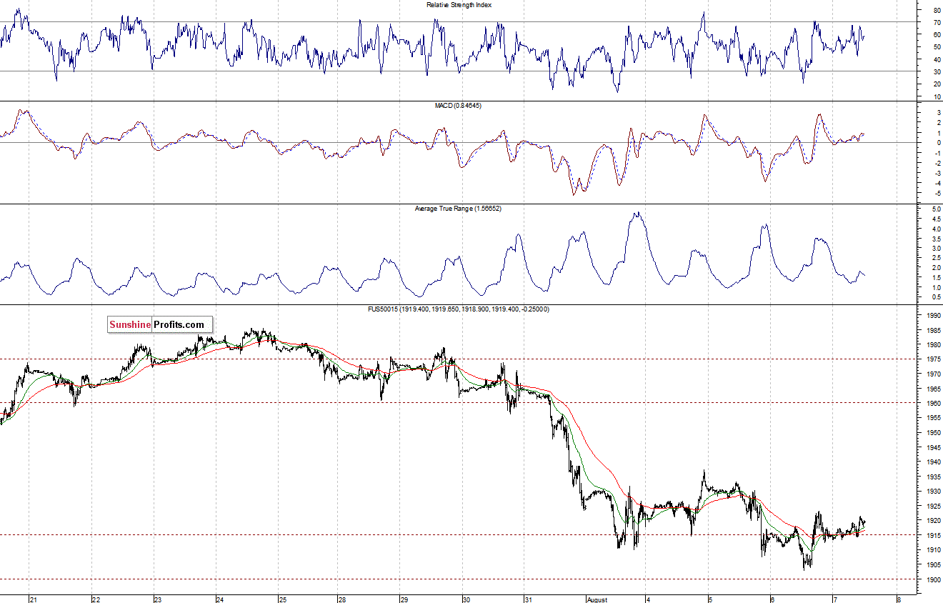 S&P500 futures contract - S&P 500 index chart - SPX