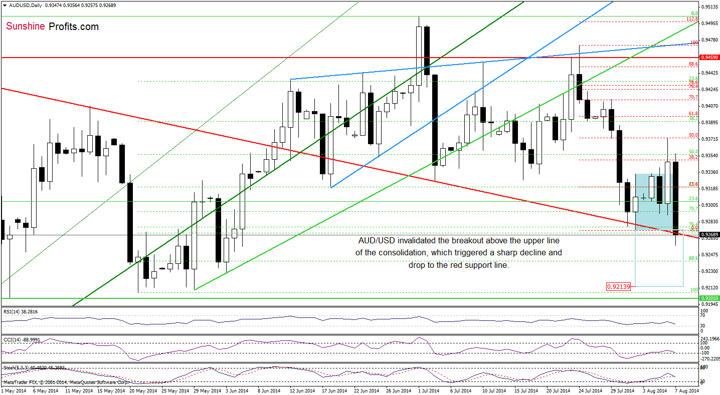 AUD/USD daily chart