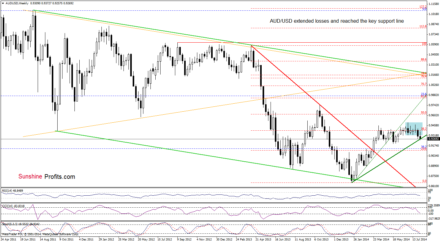 AUD/USD weekly chart