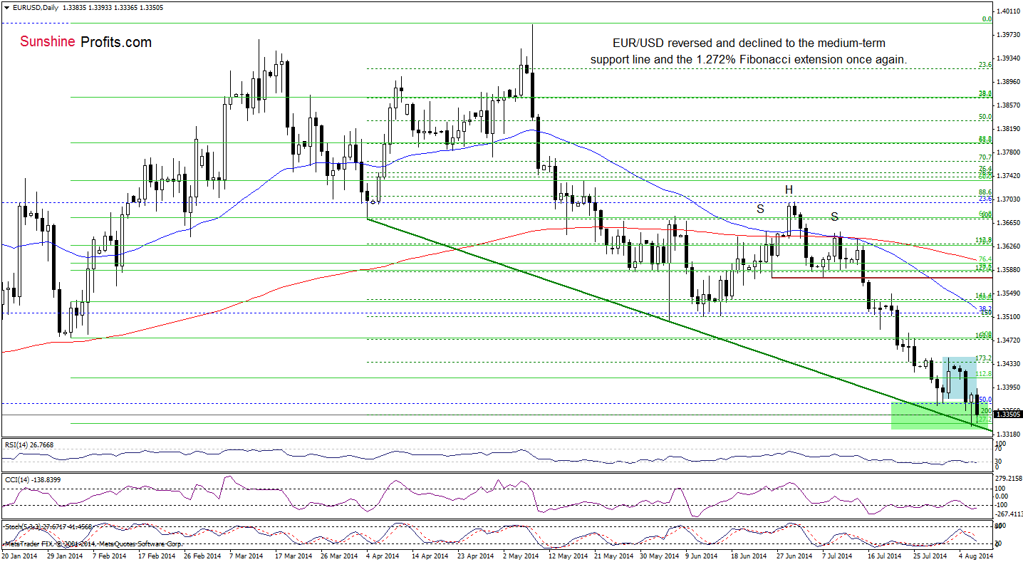 EUR/USD daily chart