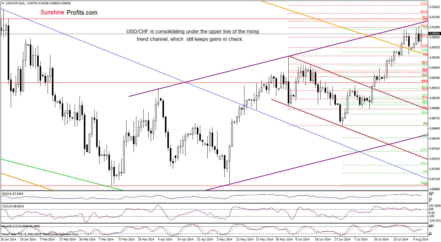 USD/CHF daily chart