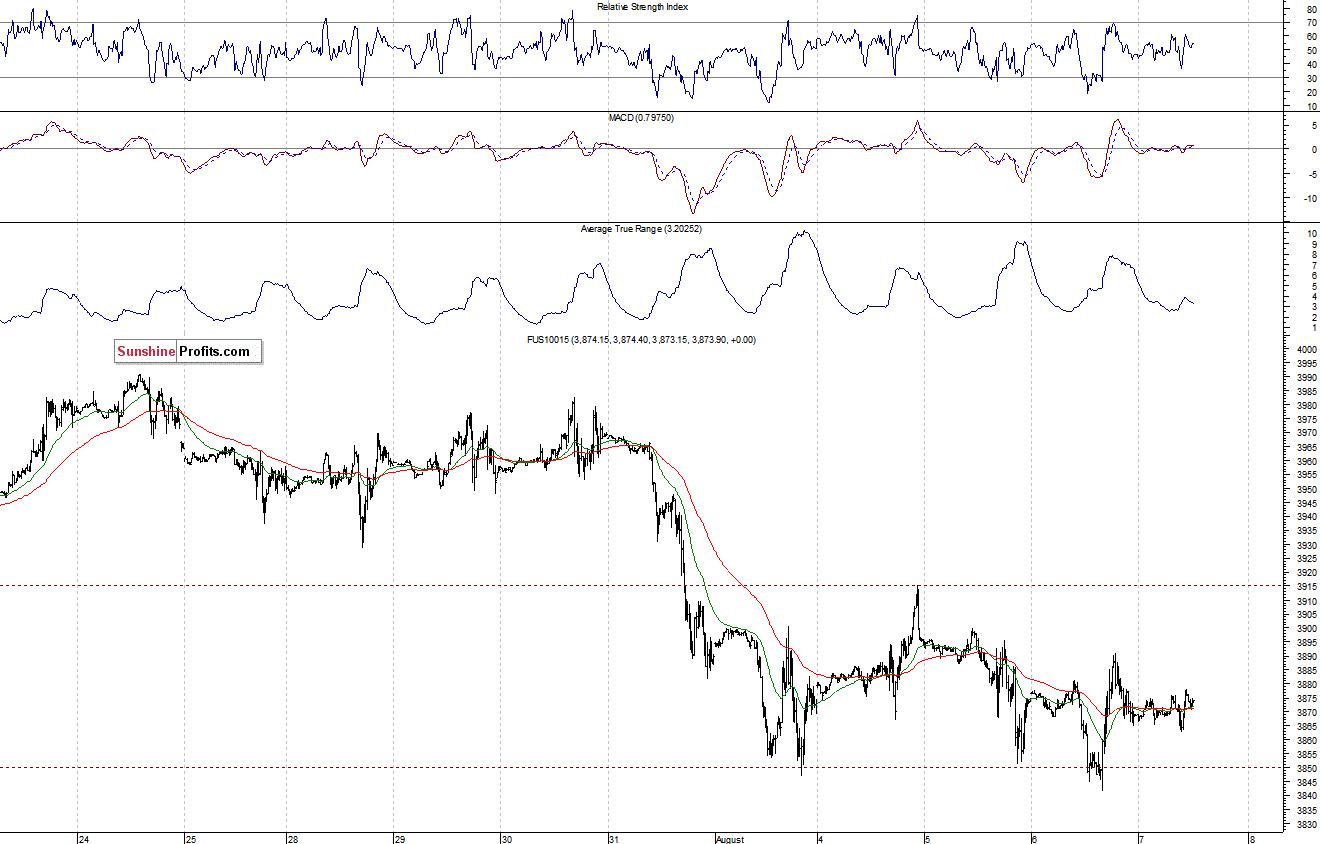 Nasdaq100 futures contract - Nasdaq 100 index chart - NDX