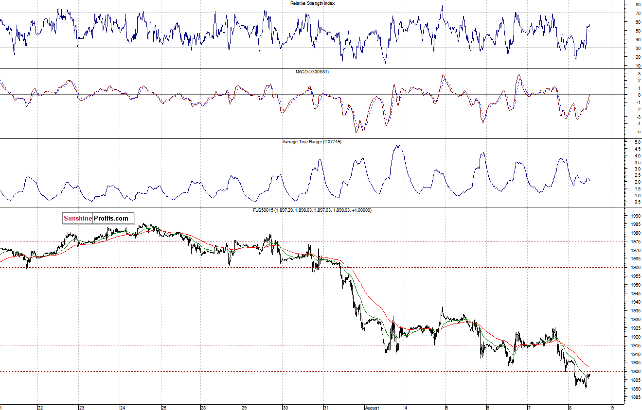 Daily S&P 500 index chart - SPX, Large Cap Index