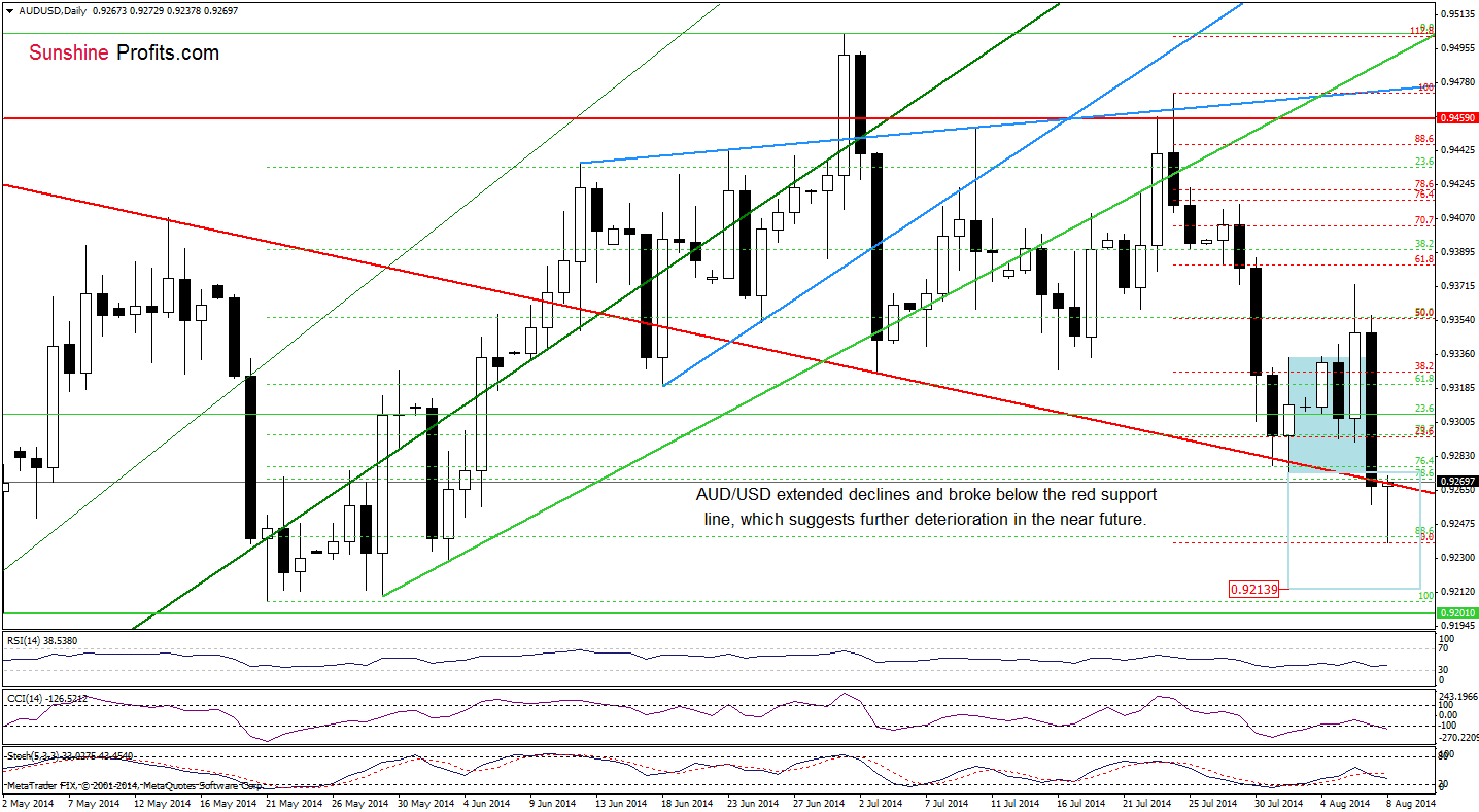 AUD/USD daily chart