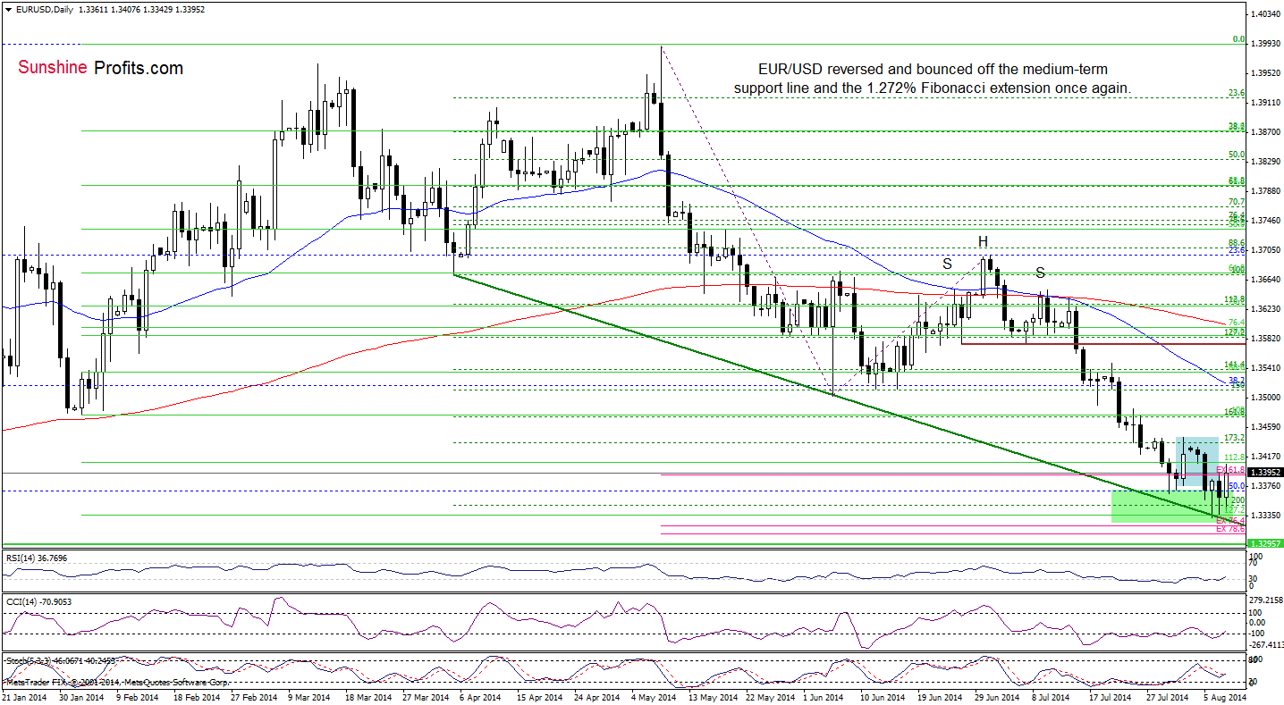 EUR/USD daily chart