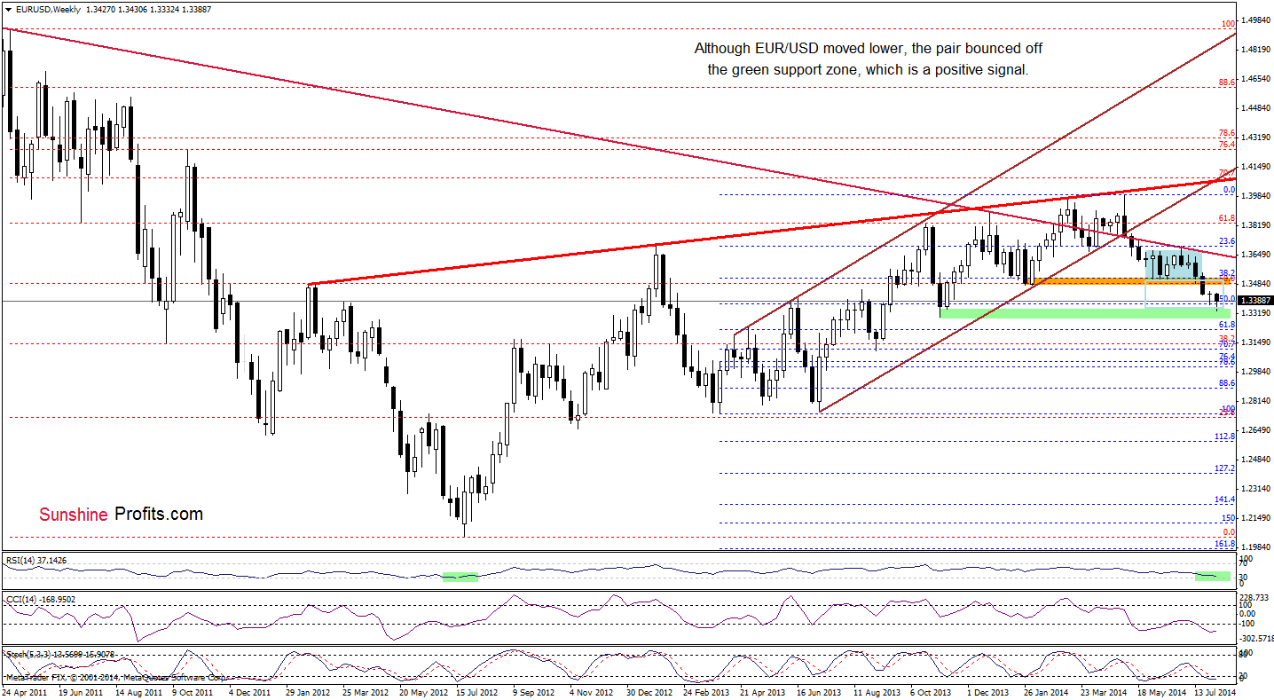 EUR/USD weekly chart