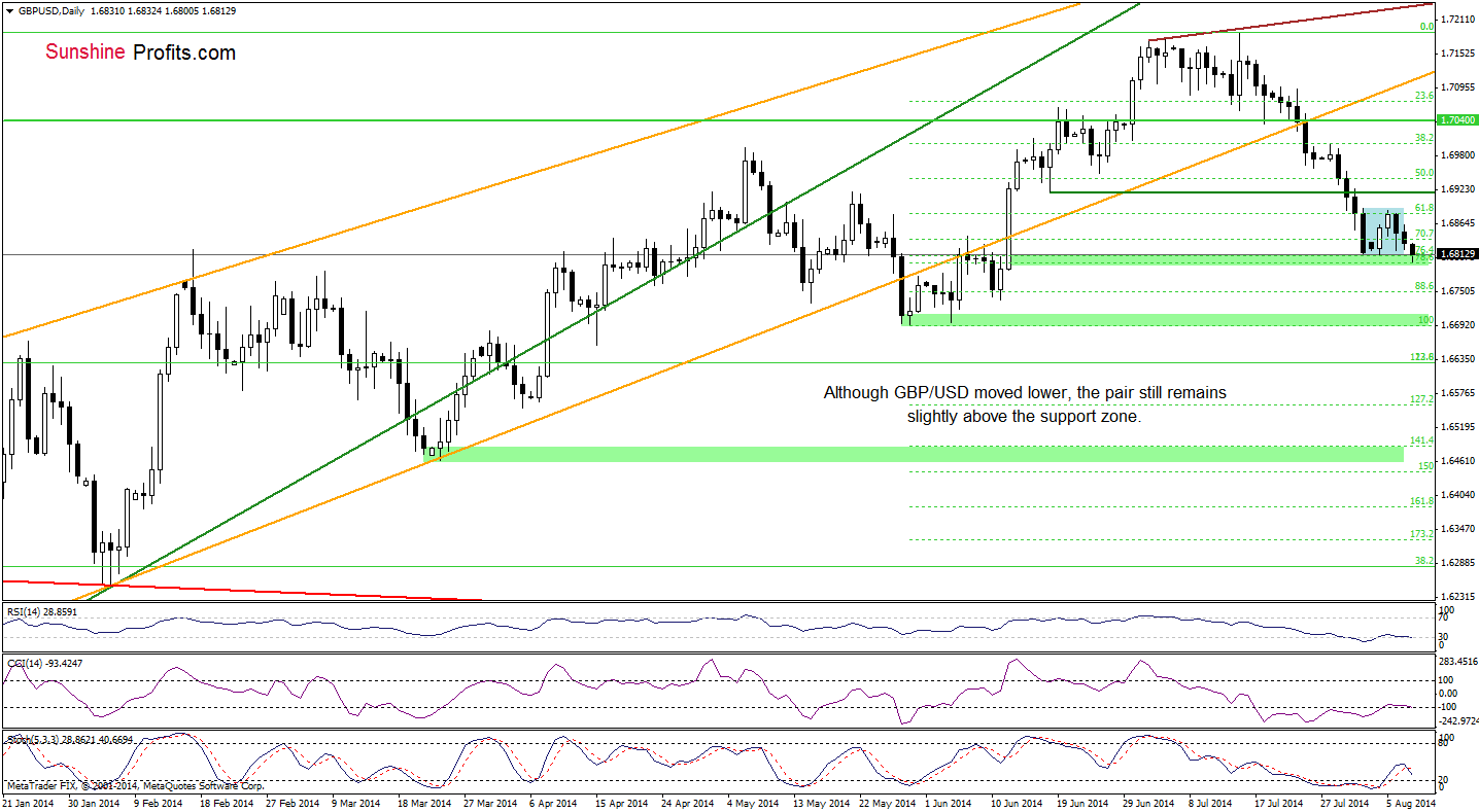 GBP/USD daily chart