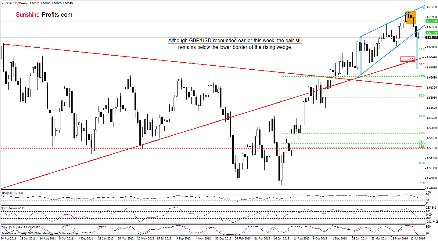 GBP/USD weekly chart