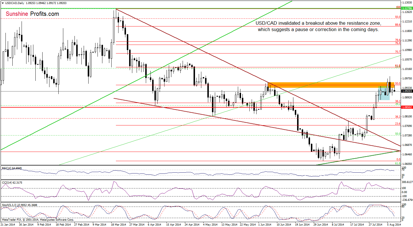 USD/CAD daily chart