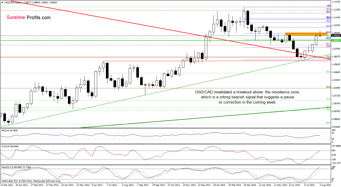 USD/CAD weekly chart