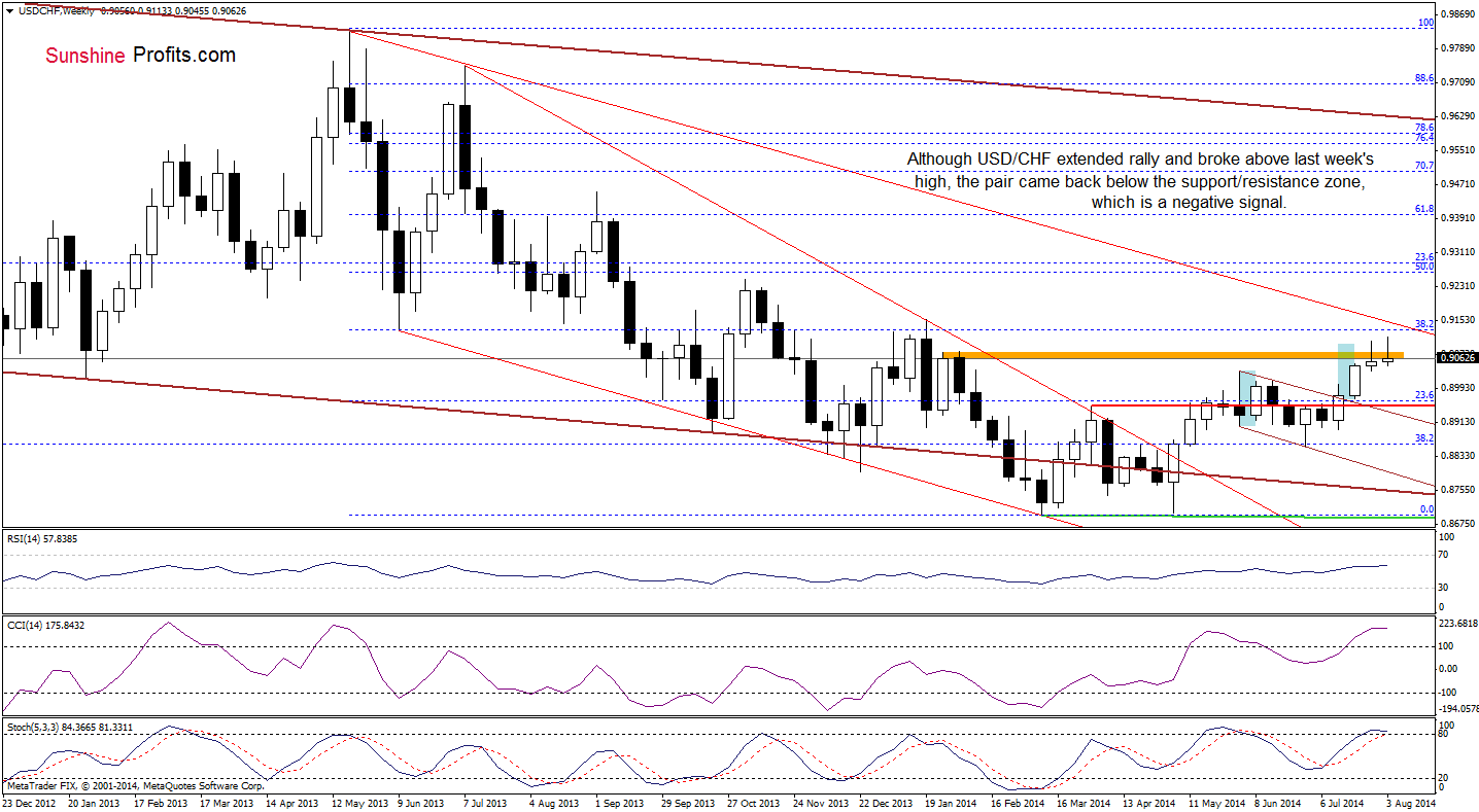 USD/CHF weekly chart