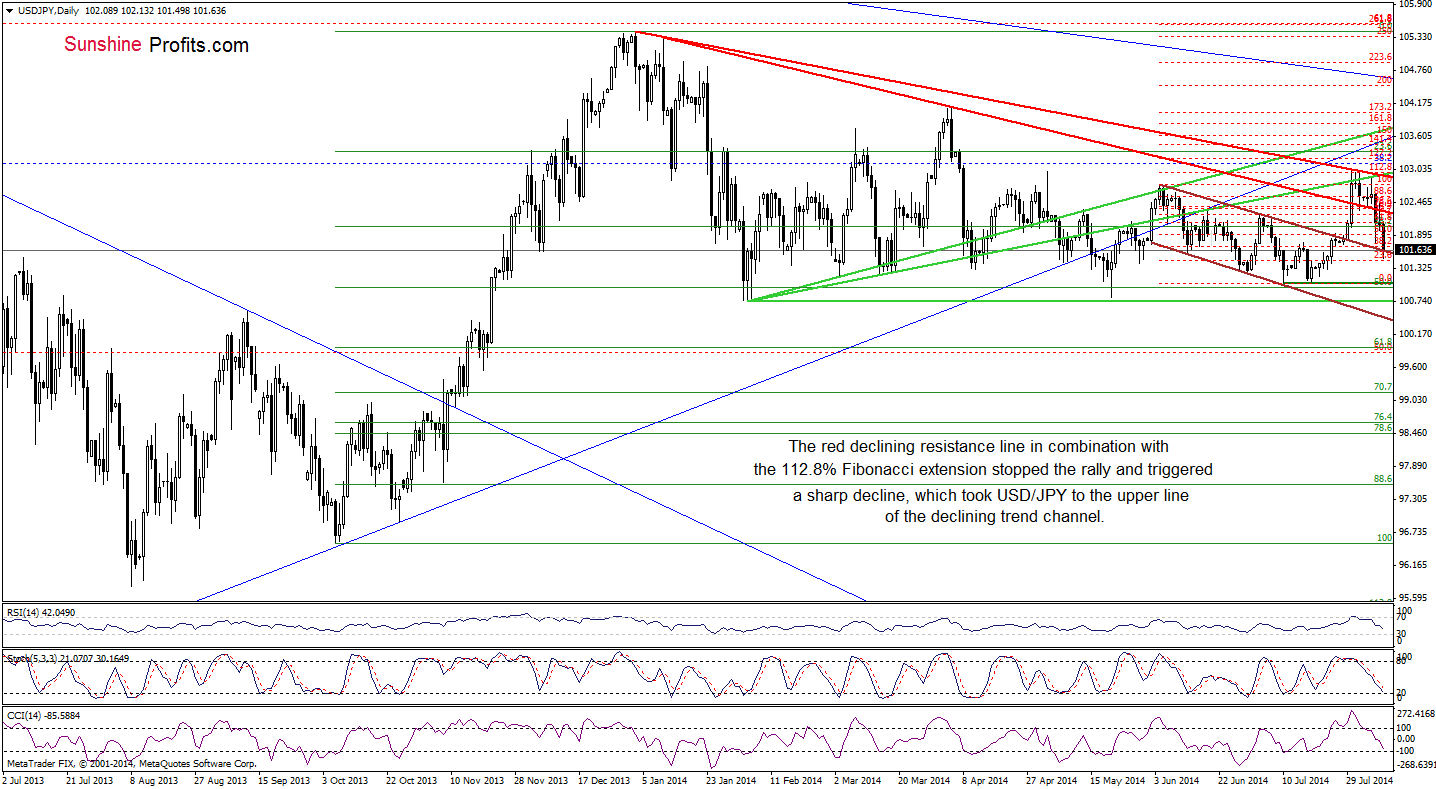 USD/JPY daily chart