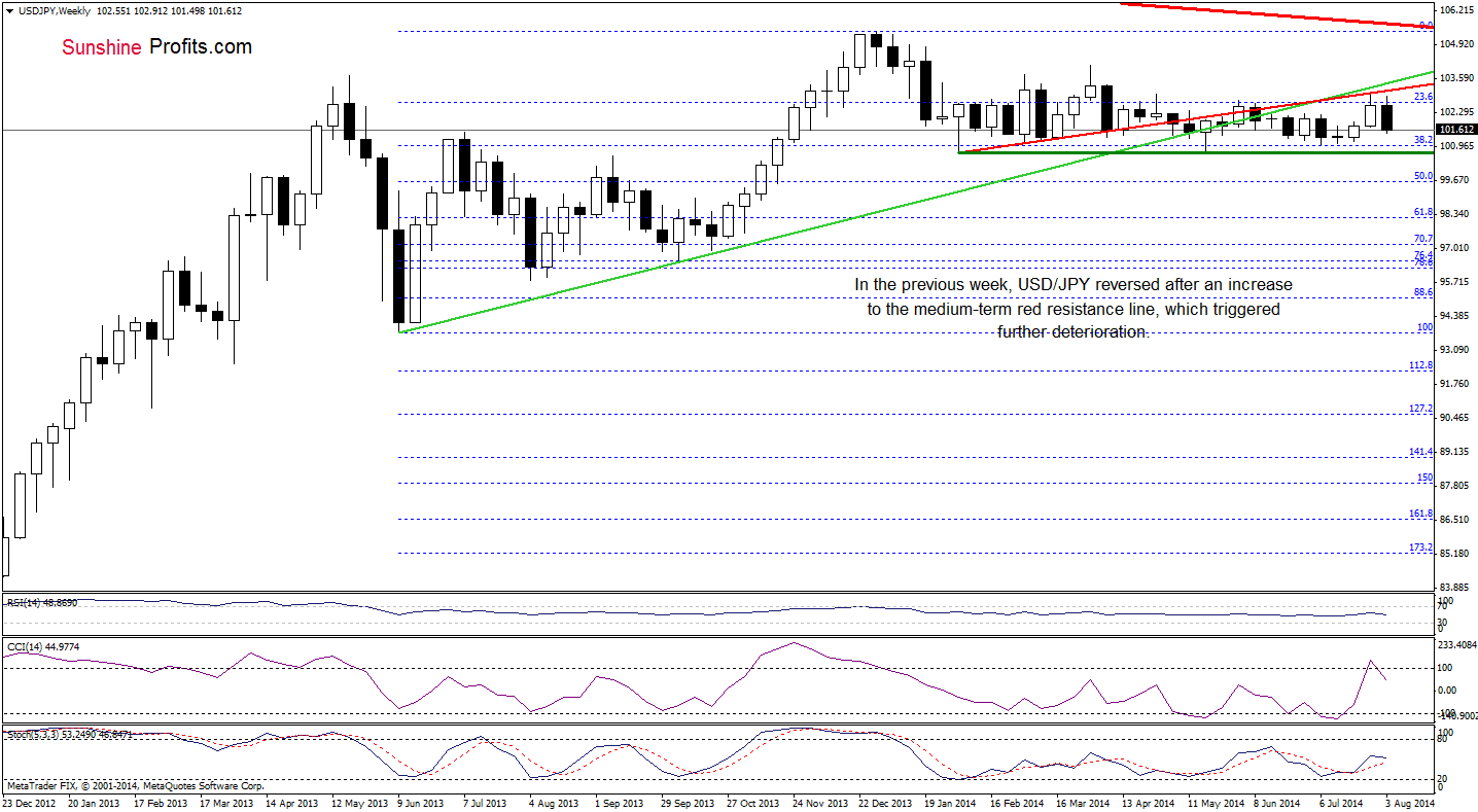 USD/JPY weekly chart