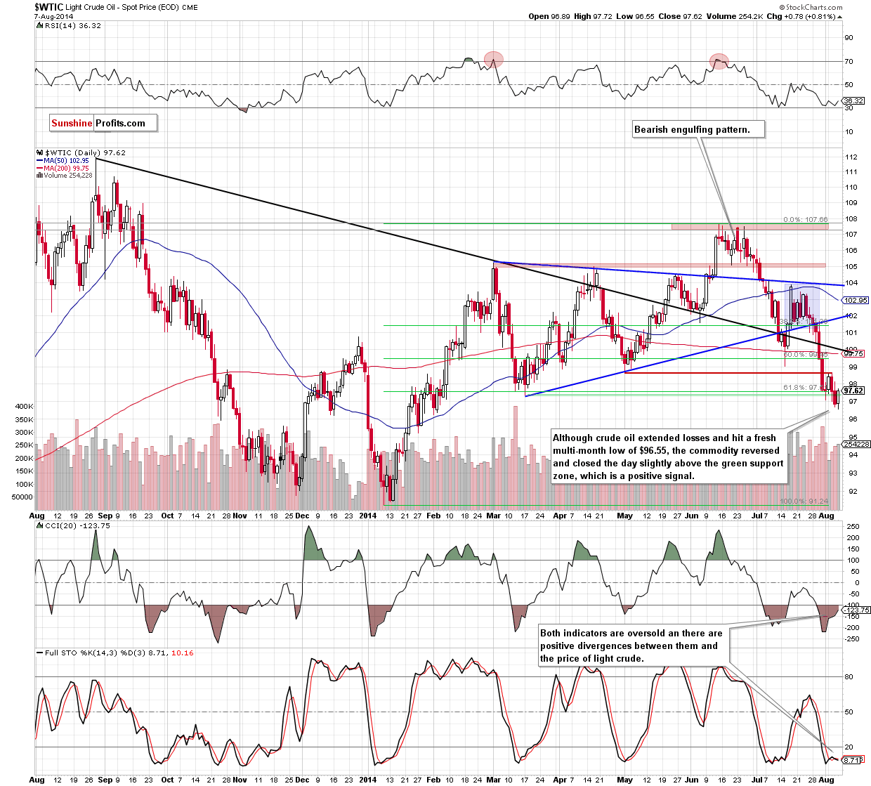 WTI Crude Oil daily chart