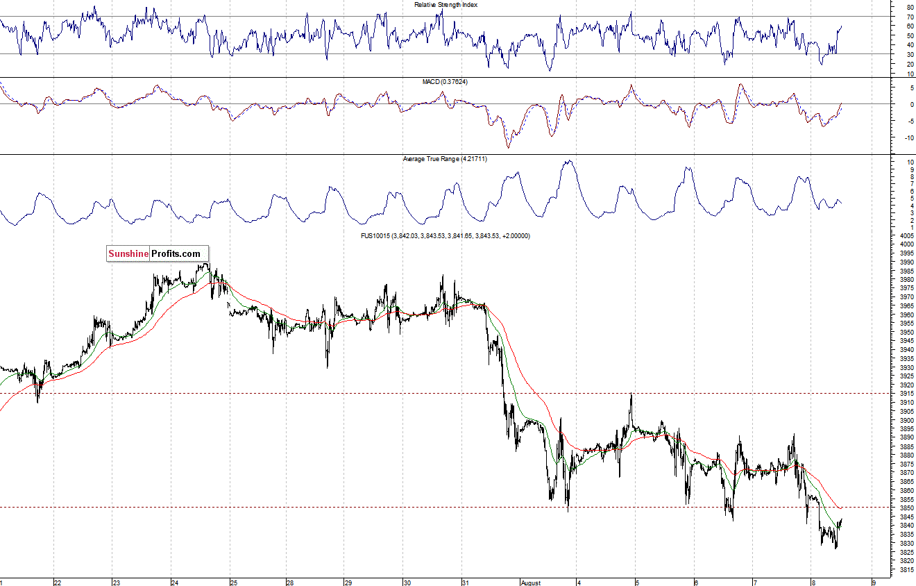 Nasdaq100 futures contract - Nasdaq 100 index chart - NDX