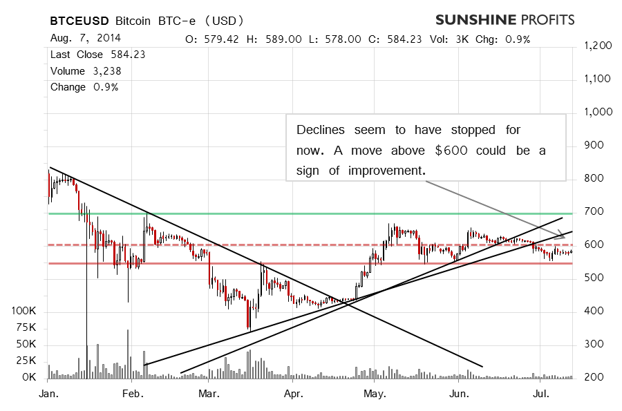 Bitcoin chart BTC-e